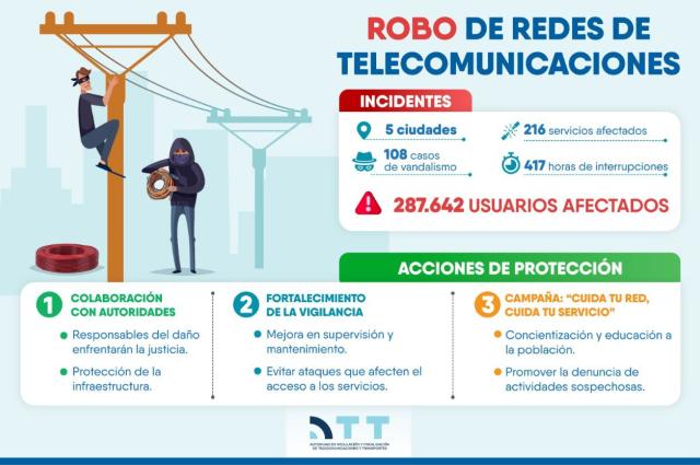 ATT inicia acciones penales contra quienes dañan redes de telecomunicaciones
